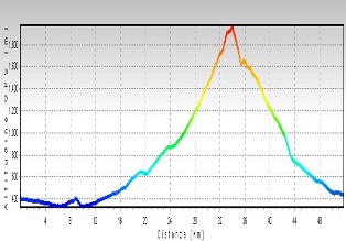 altimetria Monte Soglio , clicca per ingrandire